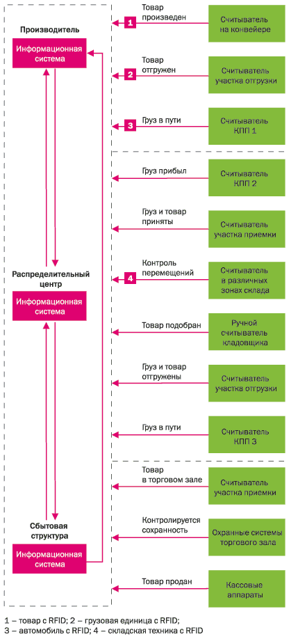 Рисунок. Схема взаимодействия предприятий в рамках цепи поставок с использованием RFID