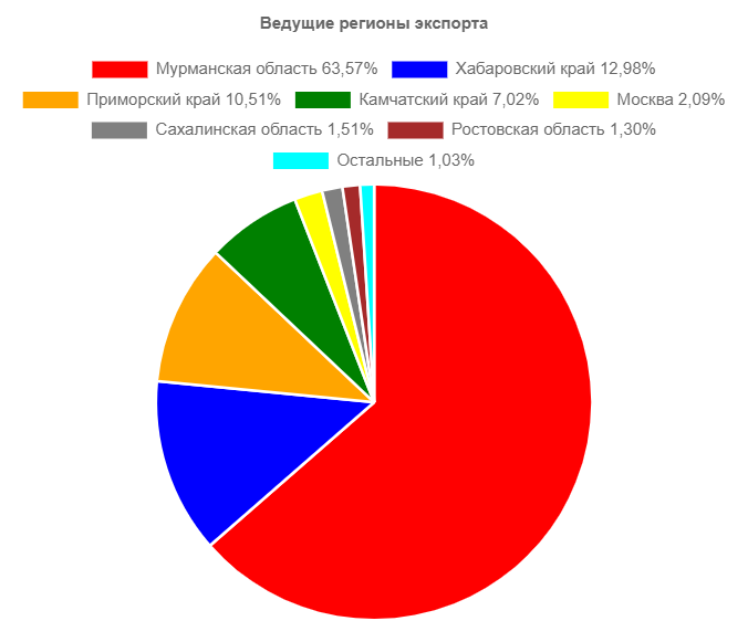 основные регионы экспорта