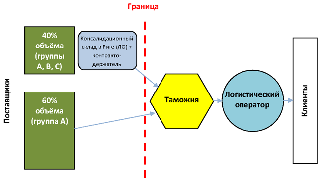 Схема поставок по окончании проекта