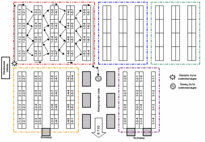 Адресный склад. Организация хранения и основные преимущества Рис. 3 Система сборки заказа при последовательном обходе  указанных зон хранения товара