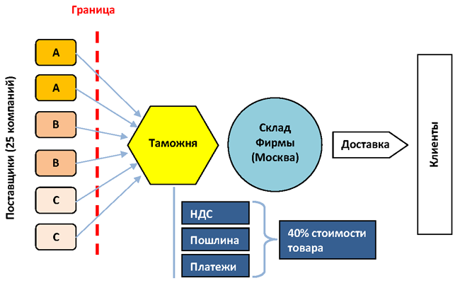 Схема поставок до начала проекта