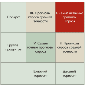 Таблица 1. Матрица прогнозов спроса