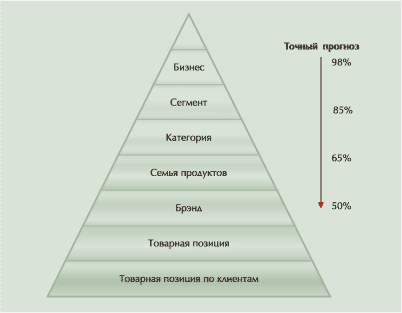 Рисунок 1. Точность прогнозов зависимости от анализируемого параметра